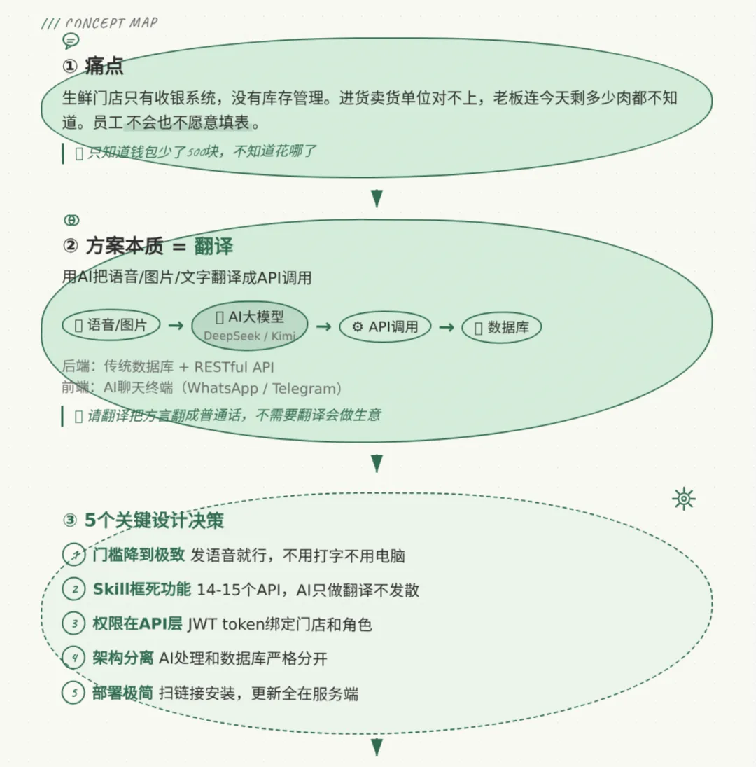 Concept Map：痛点、方案本质、5个关键设计决策